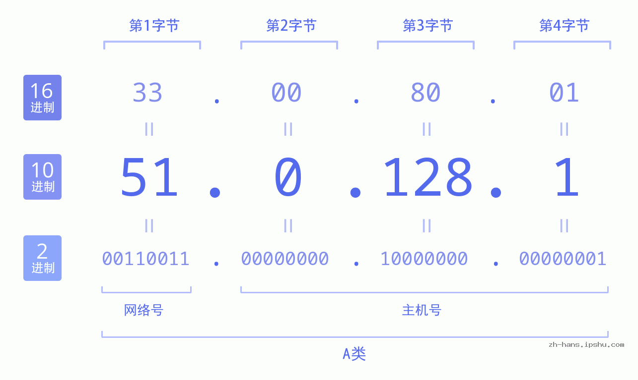 IP地址:51.0.128.1 数据结构图 二进制 十进制 十六进制 IPv4: 51.0.128.1 网络类型 网络号 主机号
