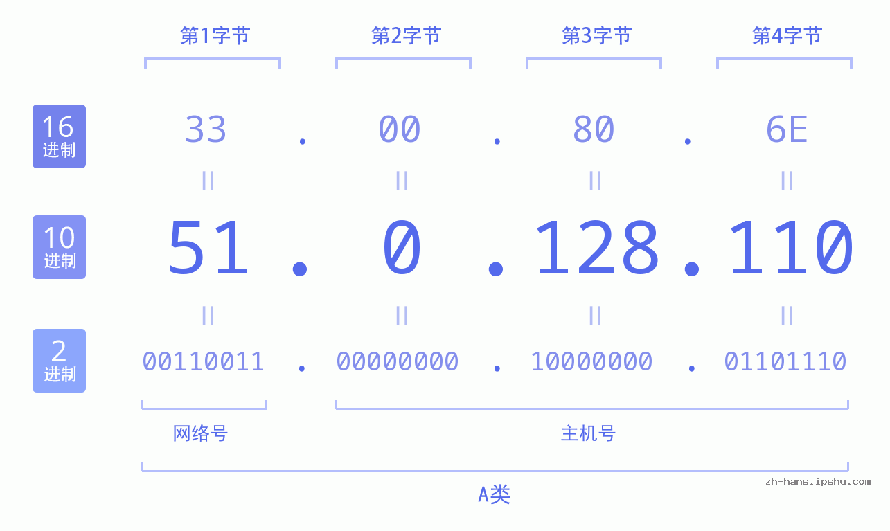 IP地址:51.0.128.110 数据结构图 二进制 十进制 十六进制 IPv4: 51.0.128.110 网络类型 网络号 主机号