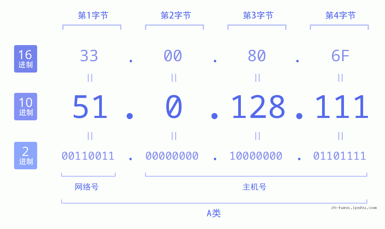 IP地址:51.0.128.111 数据结构图 二进制 十进制 十六进制 IPv4: 51.0.128.111 网络类型 网络号 主机号