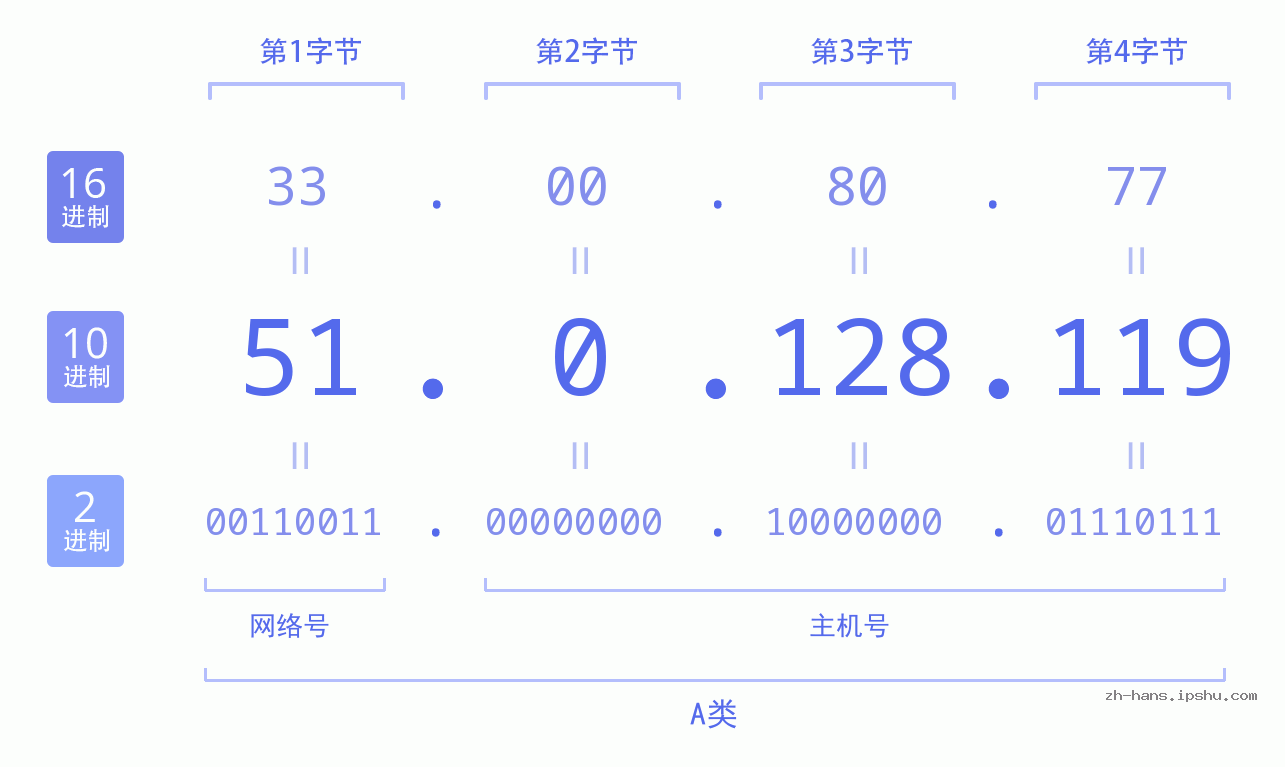 IP地址:51.0.128.119 数据结构图 二进制 十进制 十六进制 IPv4: 51.0.128.119 网络类型 网络号 主机号