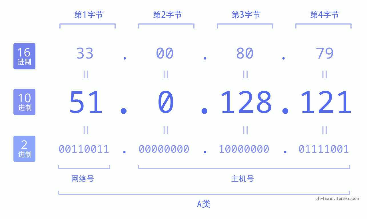 IP地址:51.0.128.121 数据结构图 二进制 十进制 十六进制 IPv4: 51.0.128.121 网络类型 网络号 主机号