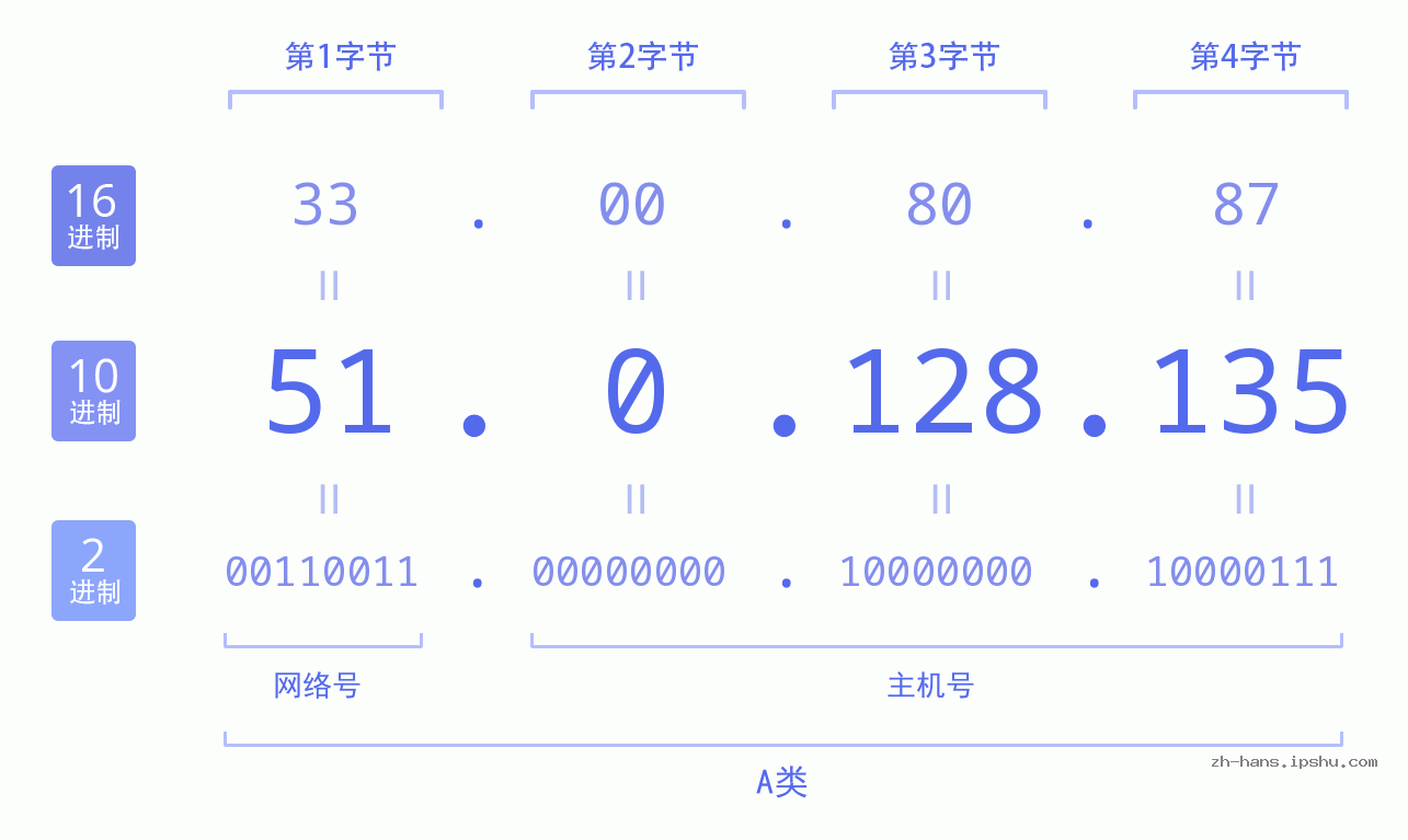 IP地址:51.0.128.135 数据结构图 二进制 十进制 十六进制 IPv4: 51.0.128.135 网络类型 网络号 主机号