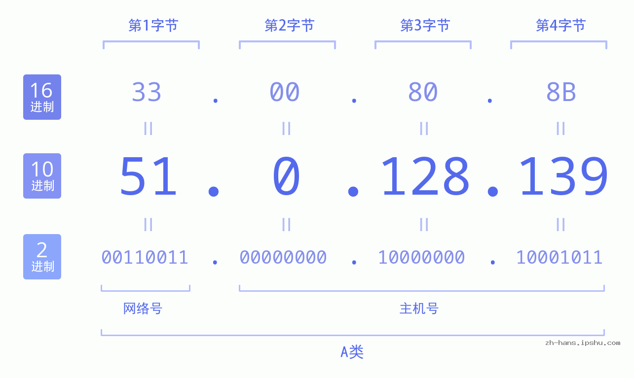 IP地址:51.0.128.139 数据结构图 二进制 十进制 十六进制 IPv4: 51.0.128.139 网络类型 网络号 主机号