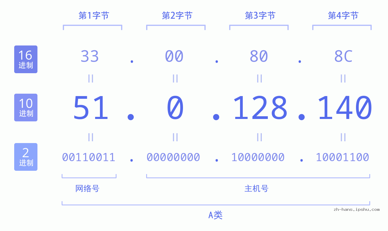 IP地址:51.0.128.140 数据结构图 二进制 十进制 十六进制 IPv4: 51.0.128.140 网络类型 网络号 主机号
