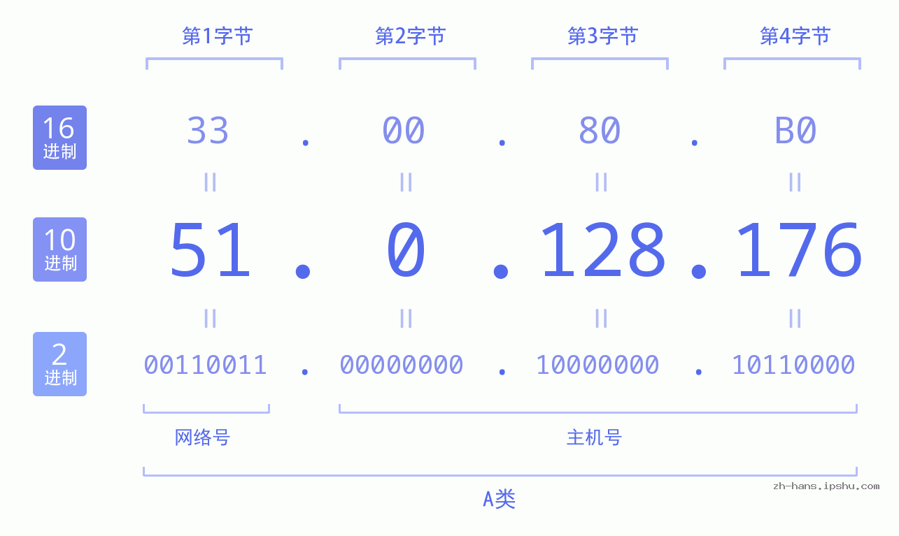IP地址:51.0.128.176 数据结构图 二进制 十进制 十六进制 IPv4: 51.0.128.176 网络类型 网络号 主机号