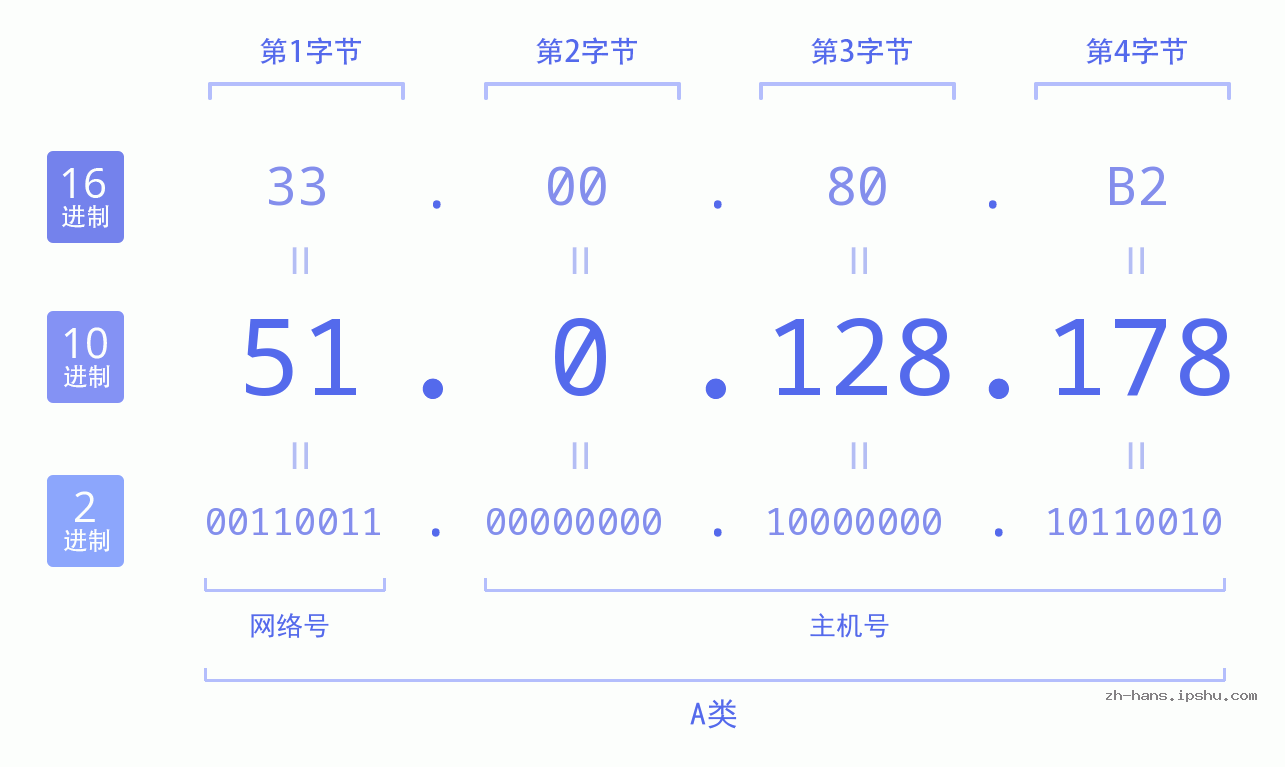 IP地址:51.0.128.178 数据结构图 二进制 十进制 十六进制 IPv4: 51.0.128.178 网络类型 网络号 主机号