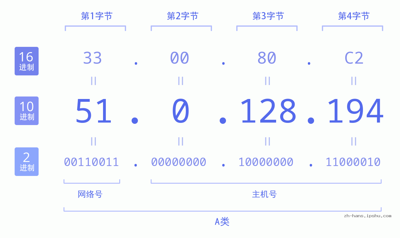 IP地址:51.0.128.194 数据结构图 二进制 十进制 十六进制 IPv4: 51.0.128.194 网络类型 网络号 主机号