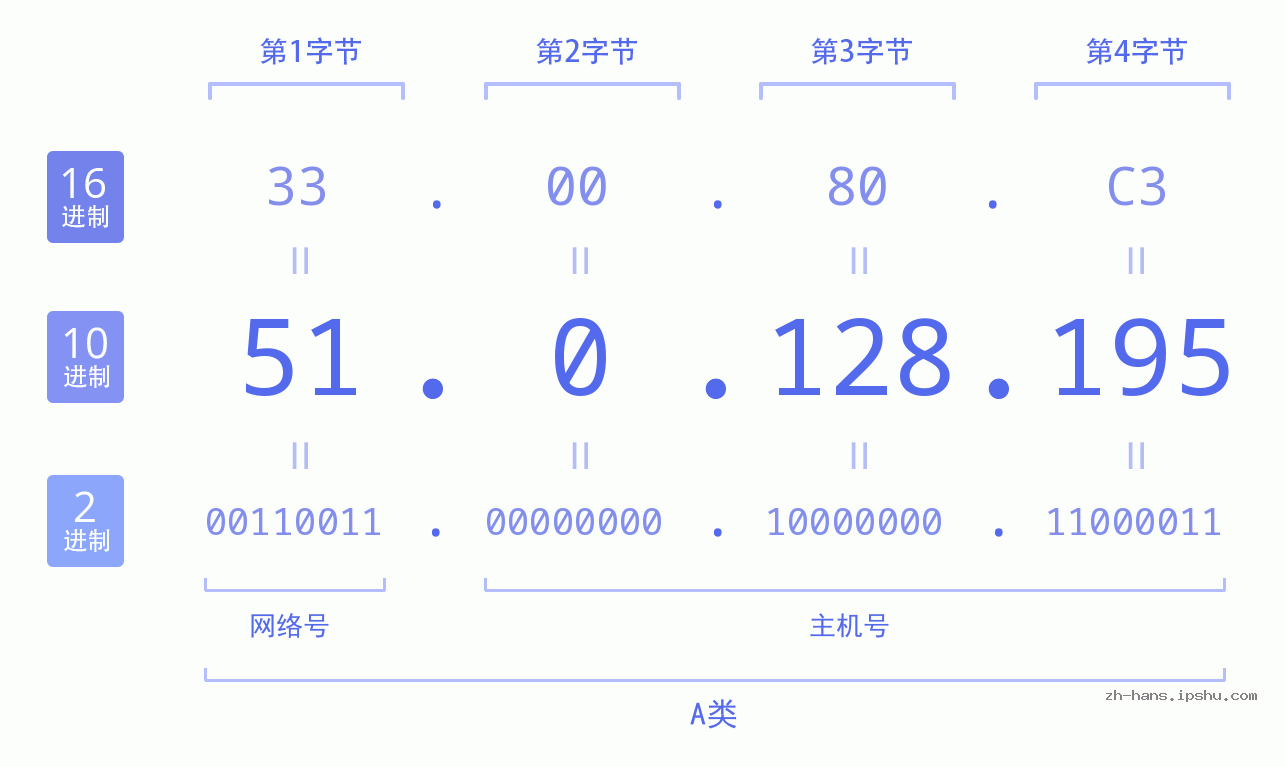 IP地址:51.0.128.195 数据结构图 二进制 十进制 十六进制 IPv4: 51.0.128.195 网络类型 网络号 主机号