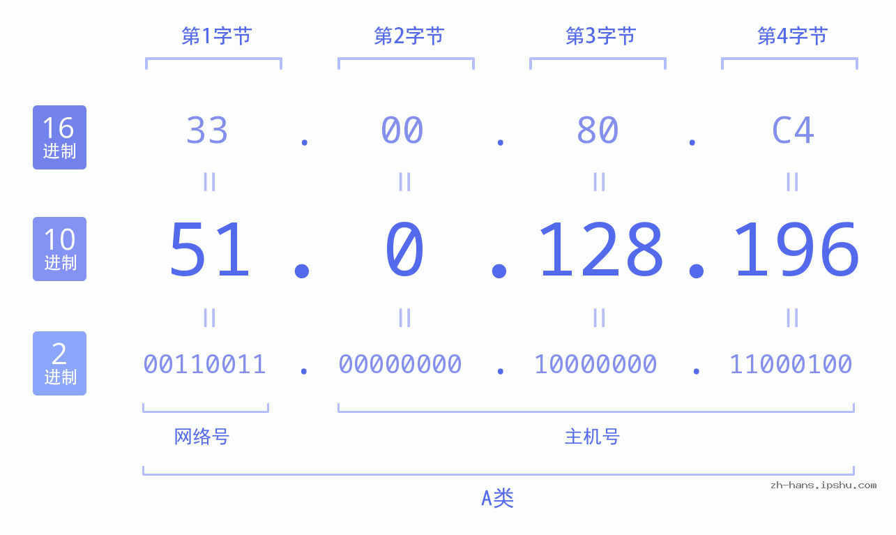 IP地址:51.0.128.196 数据结构图 二进制 十进制 十六进制 IPv4: 51.0.128.196 网络类型 网络号 主机号