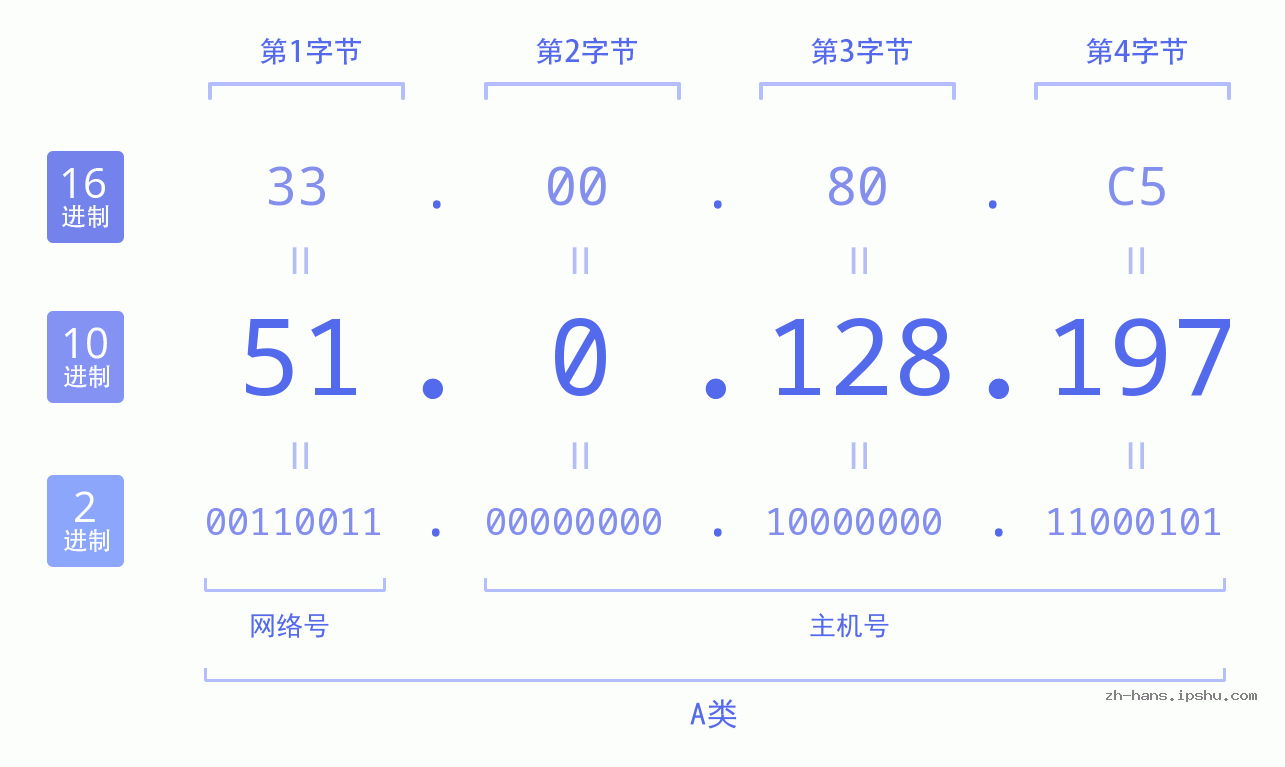IP地址:51.0.128.197 数据结构图 二进制 十进制 十六进制 IPv4: 51.0.128.197 网络类型 网络号 主机号