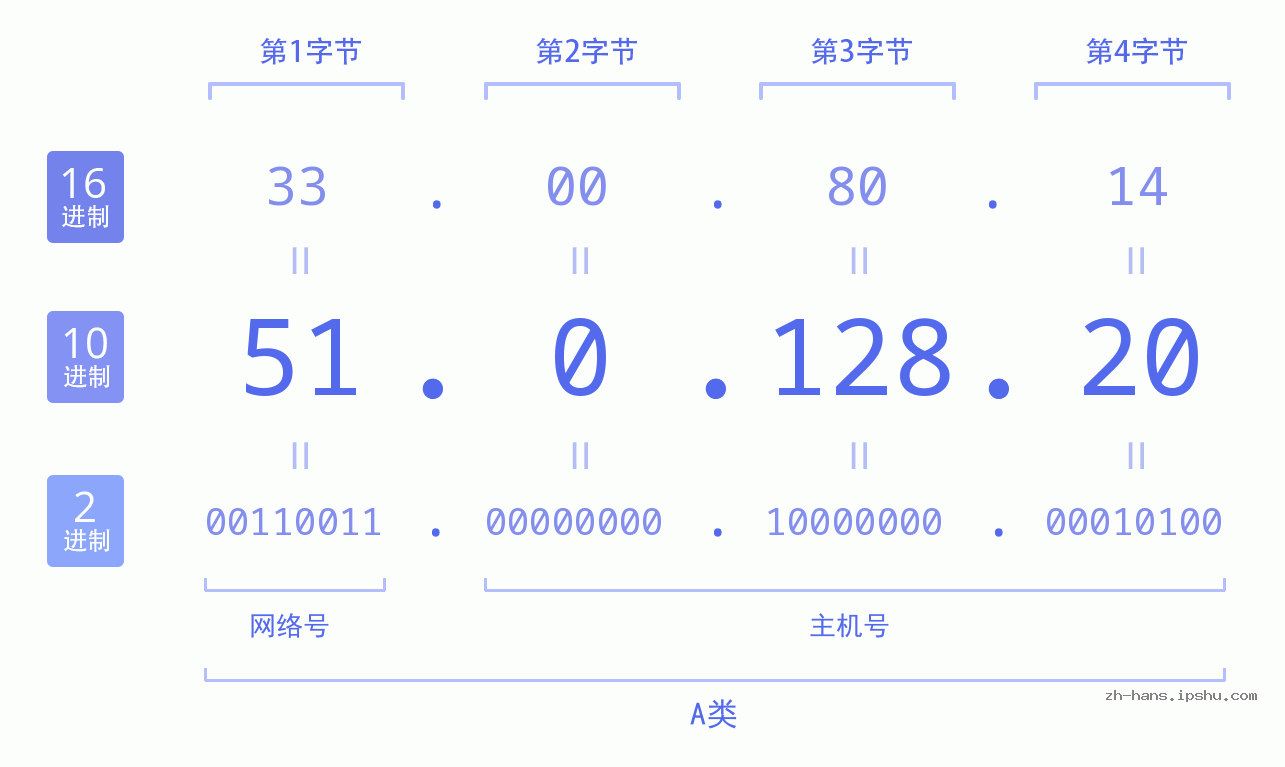 IP地址:51.0.128.20 数据结构图 二进制 十进制 十六进制 IPv4: 51.0.128.20 网络类型 网络号 主机号