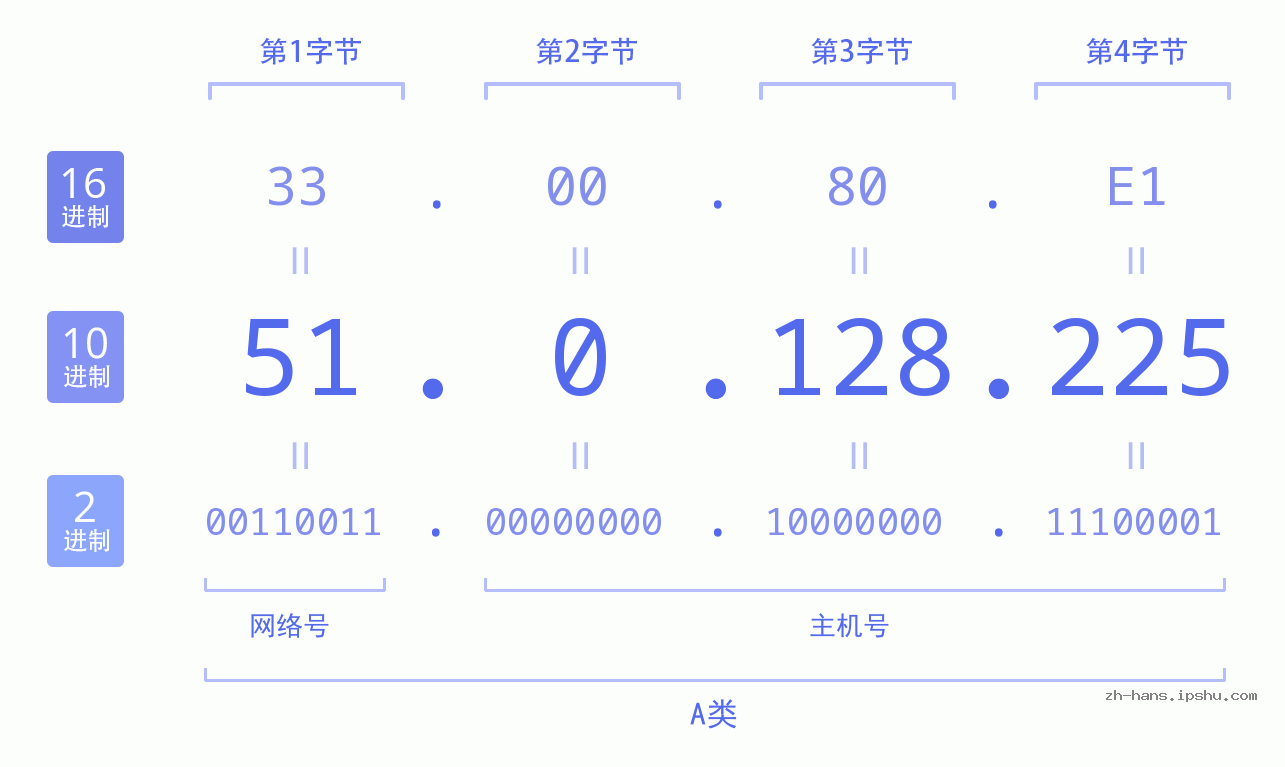 IP地址:51.0.128.225 数据结构图 二进制 十进制 十六进制 IPv4: 51.0.128.225 网络类型 网络号 主机号