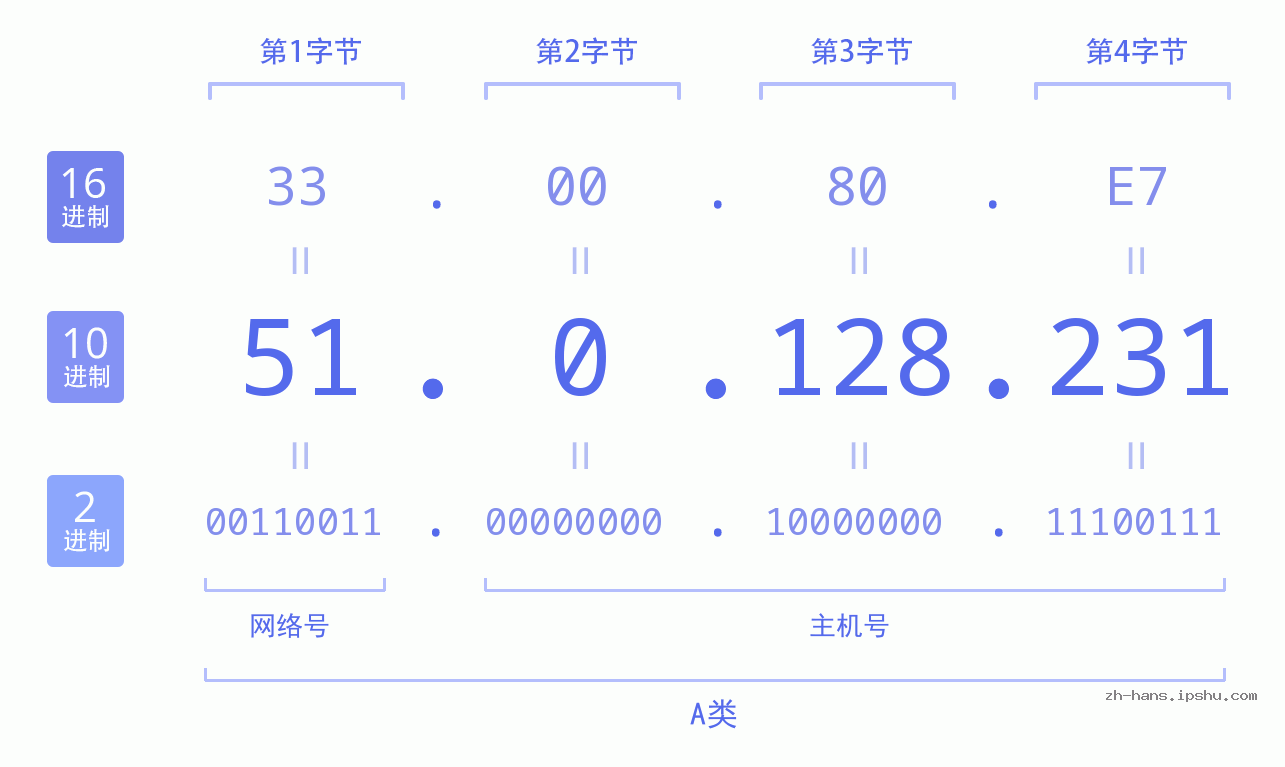 IP地址:51.0.128.231 数据结构图 二进制 十进制 十六进制 IPv4: 51.0.128.231 网络类型 网络号 主机号