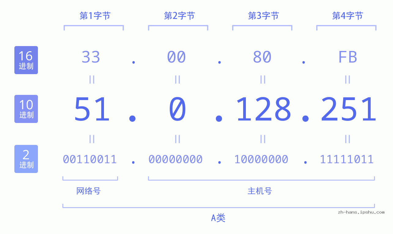 IP地址:51.0.128.251 数据结构图 二进制 十进制 十六进制 IPv4: 51.0.128.251 网络类型 网络号 主机号