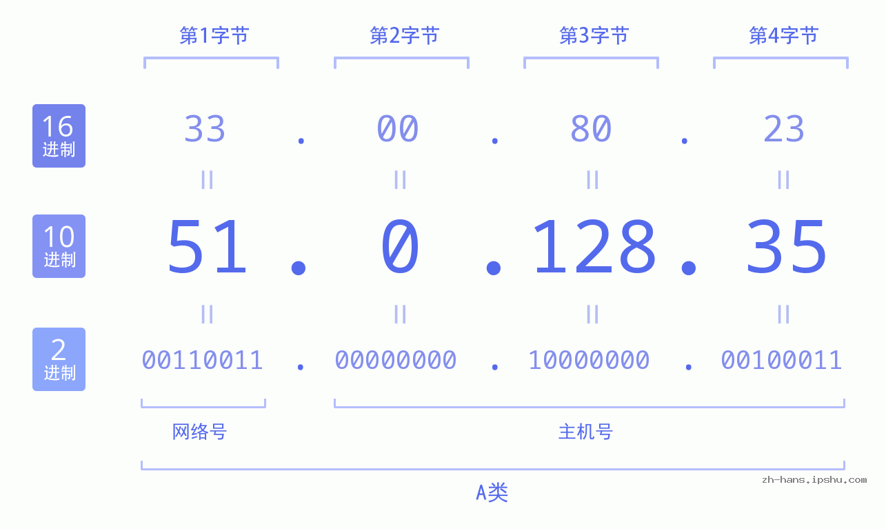 IP地址:51.0.128.35 数据结构图 二进制 十进制 十六进制 IPv4: 51.0.128.35 网络类型 网络号 主机号