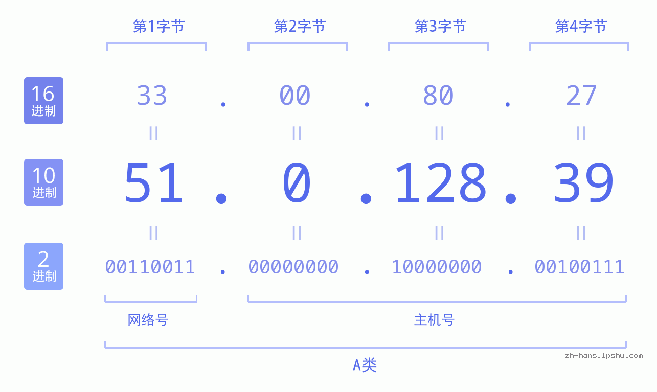 IP地址:51.0.128.39 数据结构图 二进制 十进制 十六进制 IPv4: 51.0.128.39 网络类型 网络号 主机号