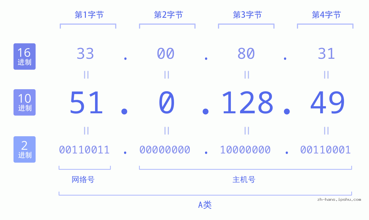 IP地址:51.0.128.49 数据结构图 二进制 十进制 十六进制 IPv4: 51.0.128.49 网络类型 网络号 主机号