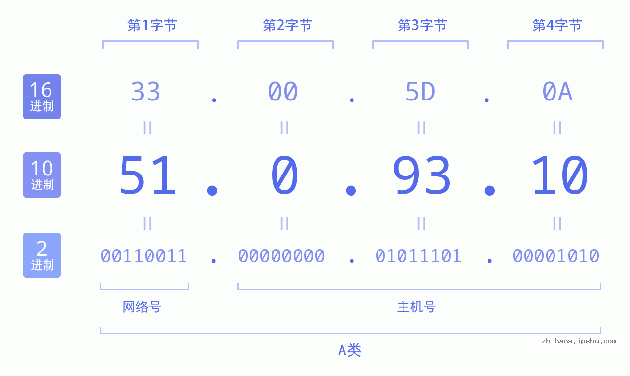 IP地址:51.0.93.10 数据结构图 二进制 十进制 十六进制 IPv4: 51.0.93.10 网络类型 网络号 主机号