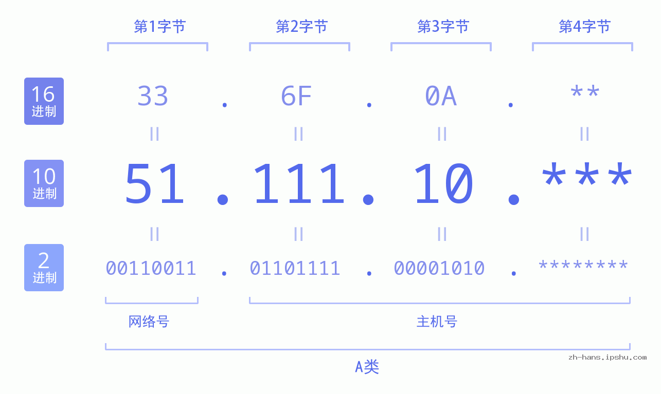IP地址:51.111.10 数据结构图 二进制 十进制 十六进制 IPv4: 51.111.10 网络类型 网络号 主机号
