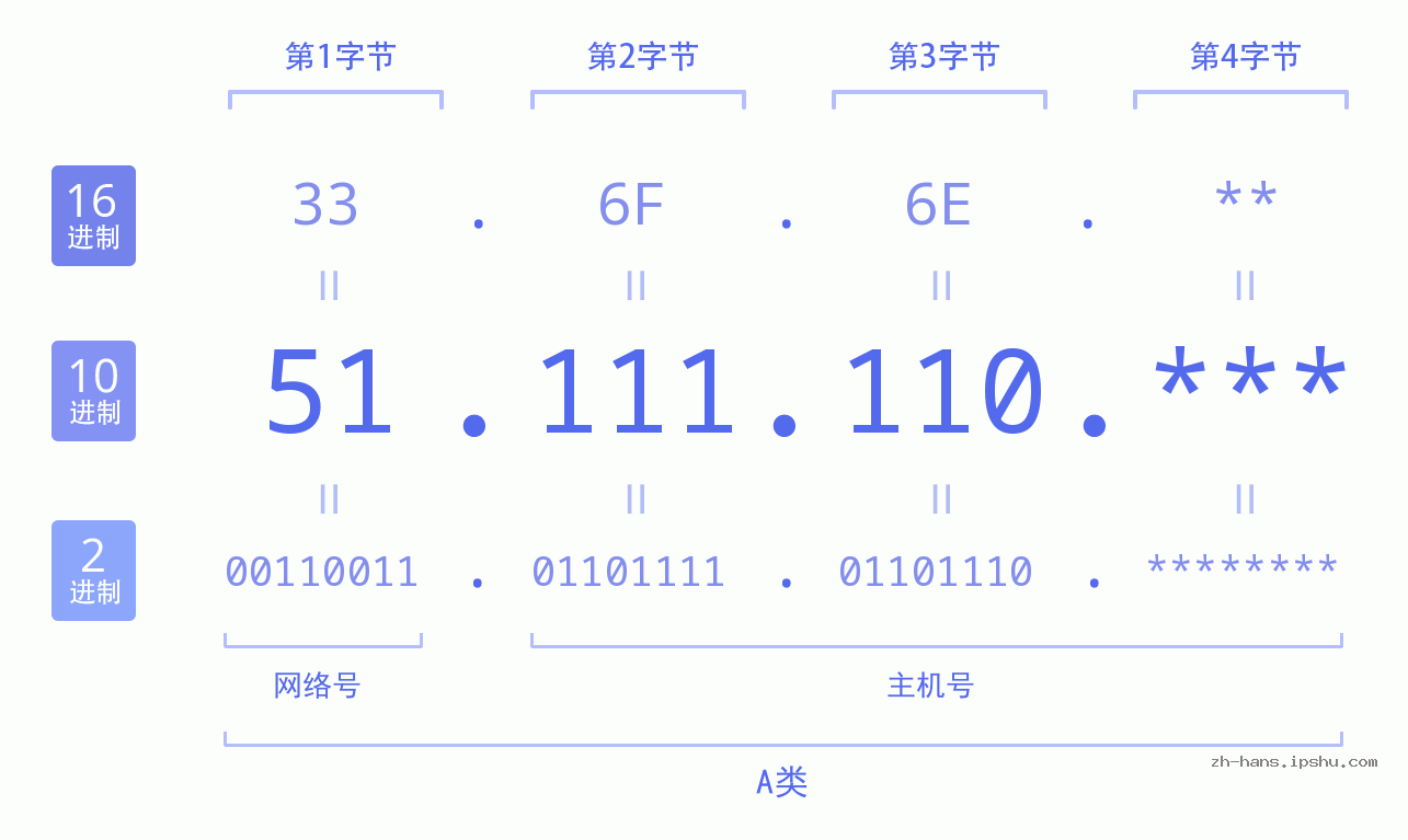IP地址:51.111.110 数据结构图 二进制 十进制 十六进制 IPv4: 51.111.110 网络类型 网络号 主机号