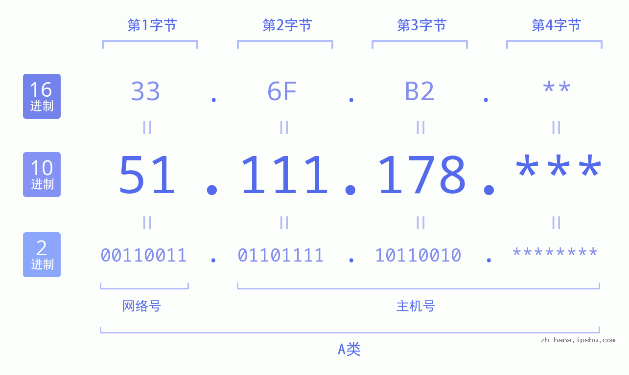 IP地址:51.111.178 数据结构图 二进制 十进制 十六进制 IPv4: 51.111.178 网络类型 网络号 主机号