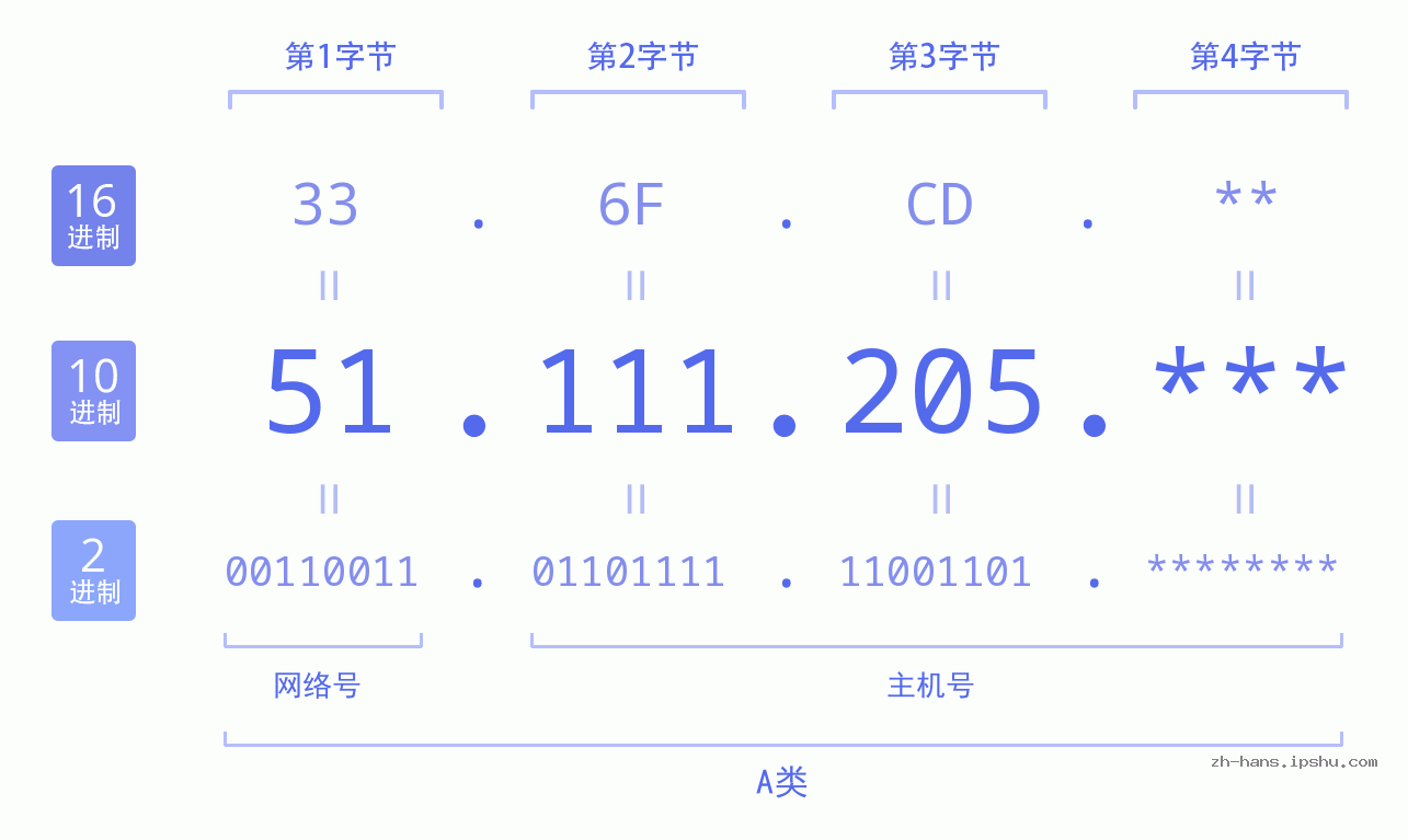 IP地址:51.111.205 数据结构图 二进制 十进制 十六进制 IPv4: 51.111.205 网络类型 网络号 主机号