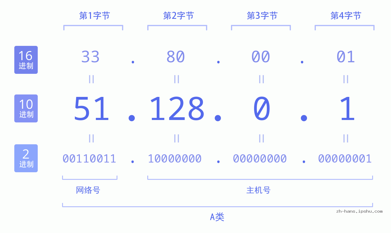 IP地址:51.128.0.1 数据结构图 二进制 十进制 十六进制 IPv4: 51.128.0.1 网络类型 网络号 主机号