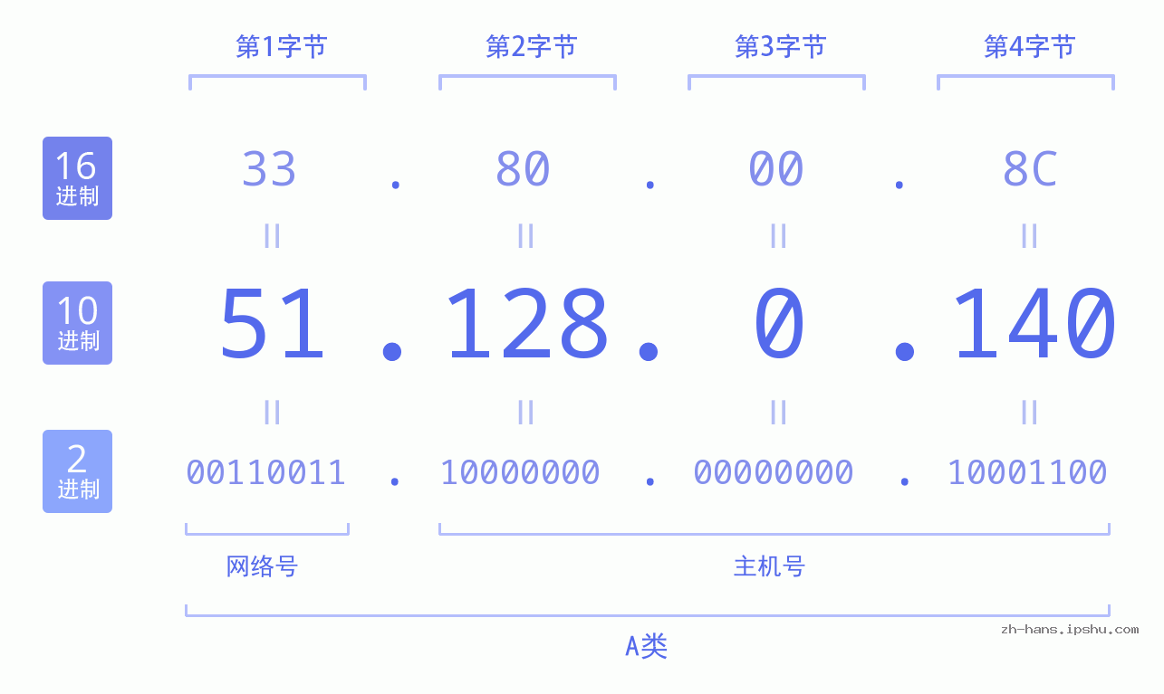 IP地址:51.128.0.140 数据结构图 二进制 十进制 十六进制 IPv4: 51.128.0.140 网络类型 网络号 主机号