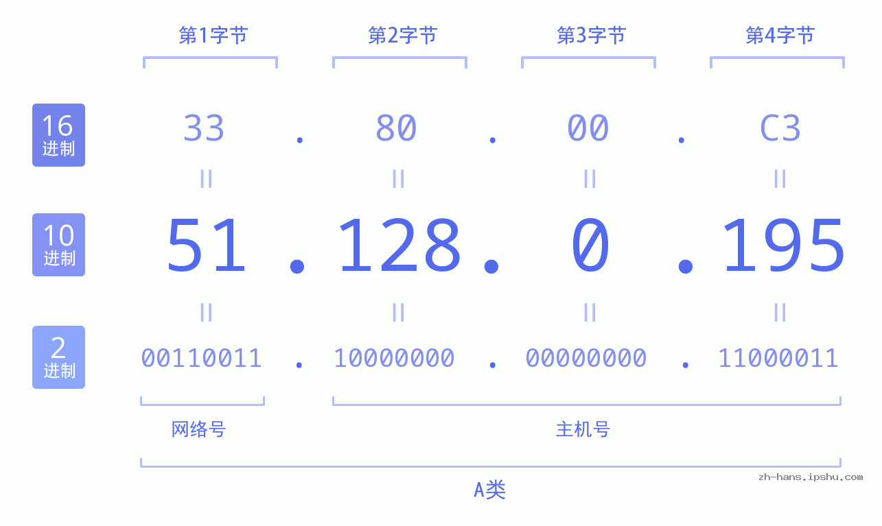 IP地址:51.128.0.195 数据结构图 二进制 十进制 十六进制 IPv4: 51.128.0.195 网络类型 网络号 主机号