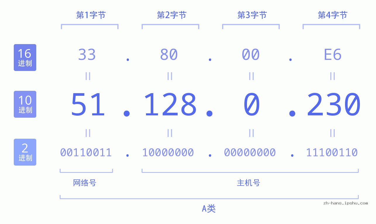 IP地址:51.128.0.230 数据结构图 二进制 十进制 十六进制 IPv4: 51.128.0.230 网络类型 网络号 主机号