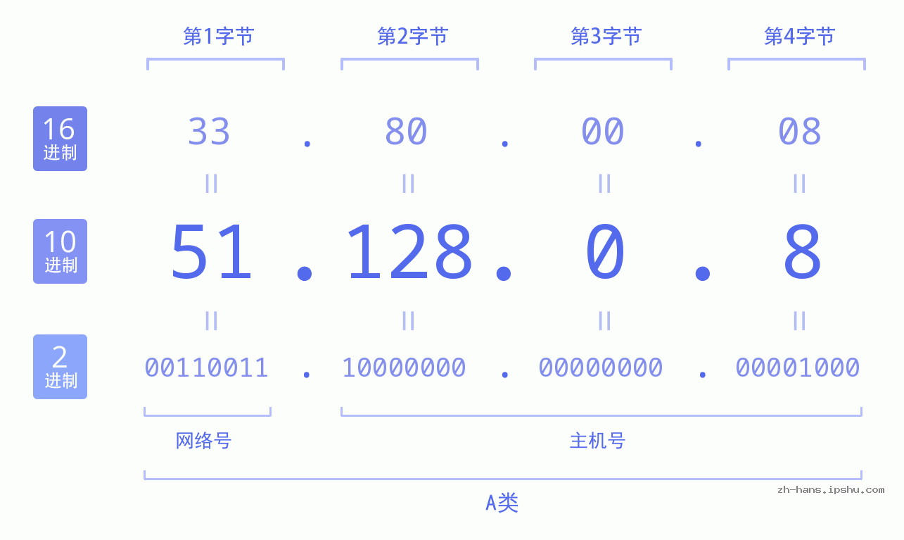 IP地址:51.128.0.8 数据结构图 二进制 十进制 十六进制 IPv4: 51.128.0.8 网络类型 网络号 主机号