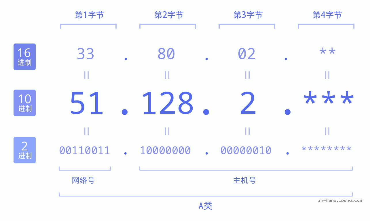 IP地址:51.128.2 数据结构图 二进制 十进制 十六进制 IPv4: 51.128.2 网络类型 网络号 主机号