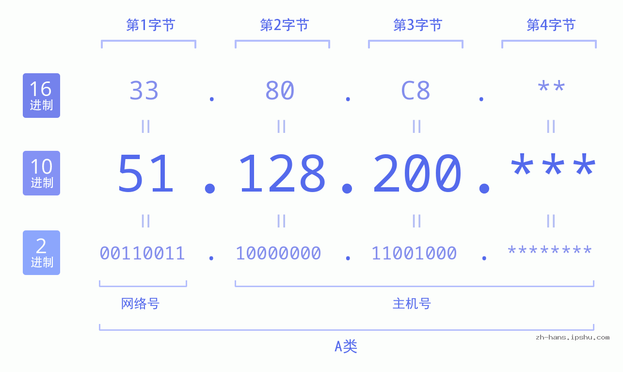 IP地址:51.128.200 数据结构图 二进制 十进制 十六进制 IPv4: 51.128.200 网络类型 网络号 主机号