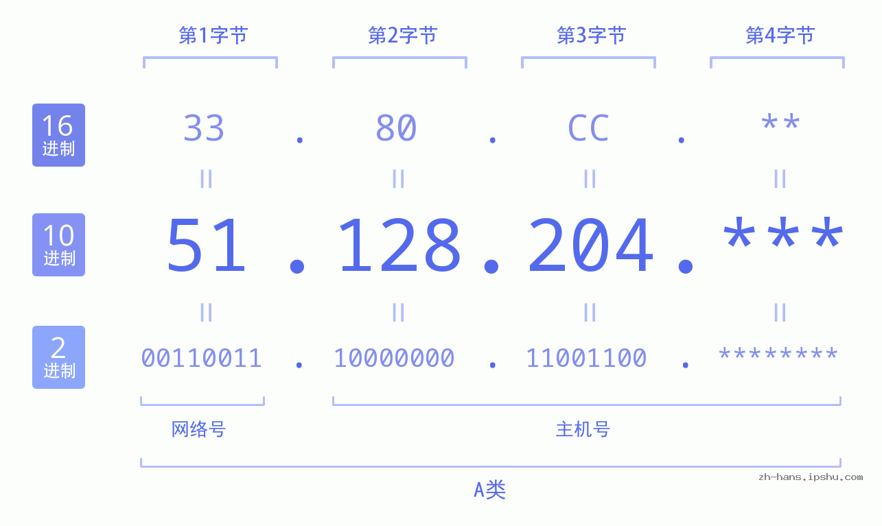 IP地址:51.128.204 数据结构图 二进制 十进制 十六进制 IPv4: 51.128.204 网络类型 网络号 主机号