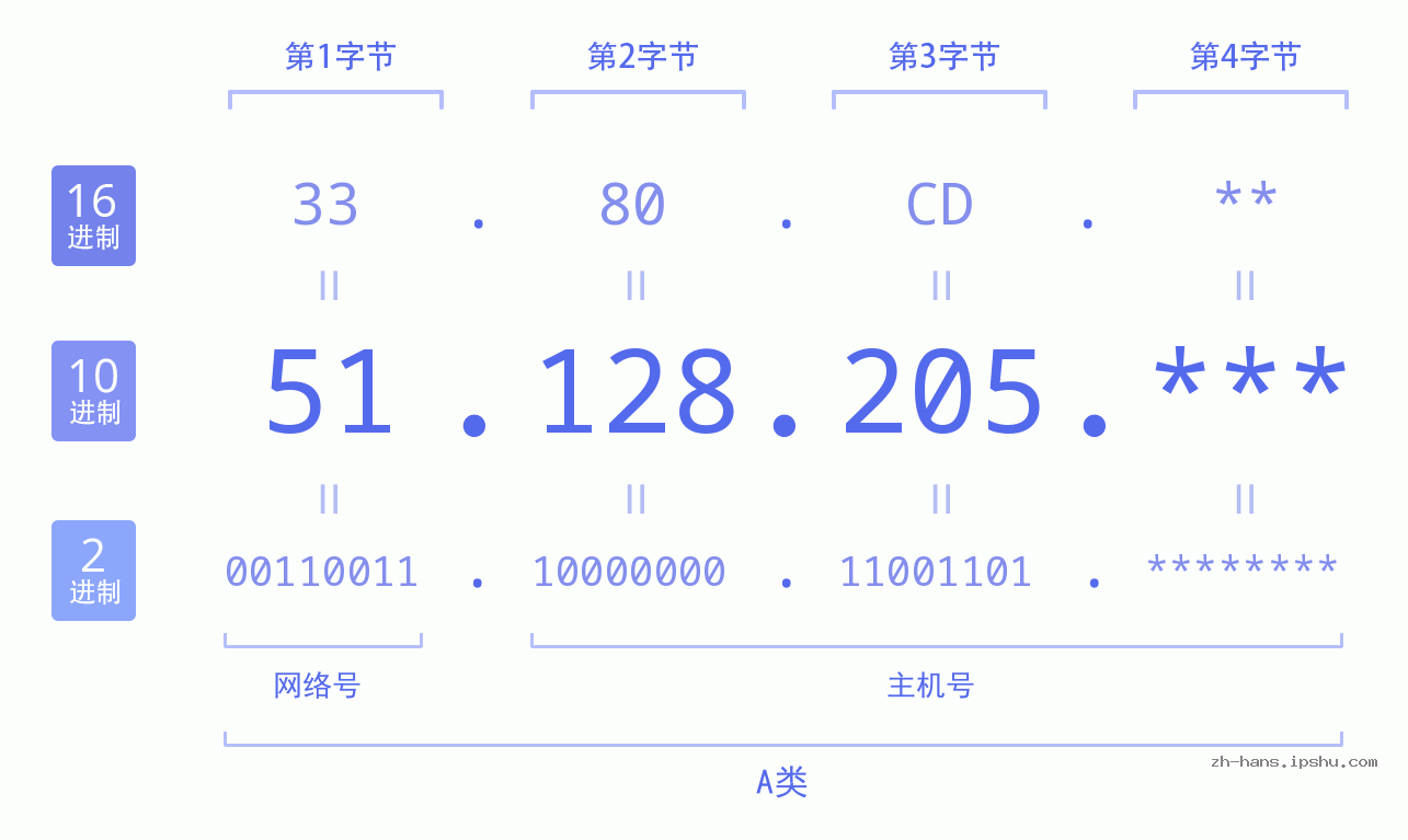 IP地址:51.128.205 数据结构图 二进制 十进制 十六进制 IPv4: 51.128.205 网络类型 网络号 主机号