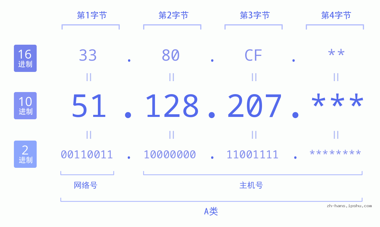 IP地址:51.128.207 数据结构图 二进制 十进制 十六进制 IPv4: 51.128.207 网络类型 网络号 主机号