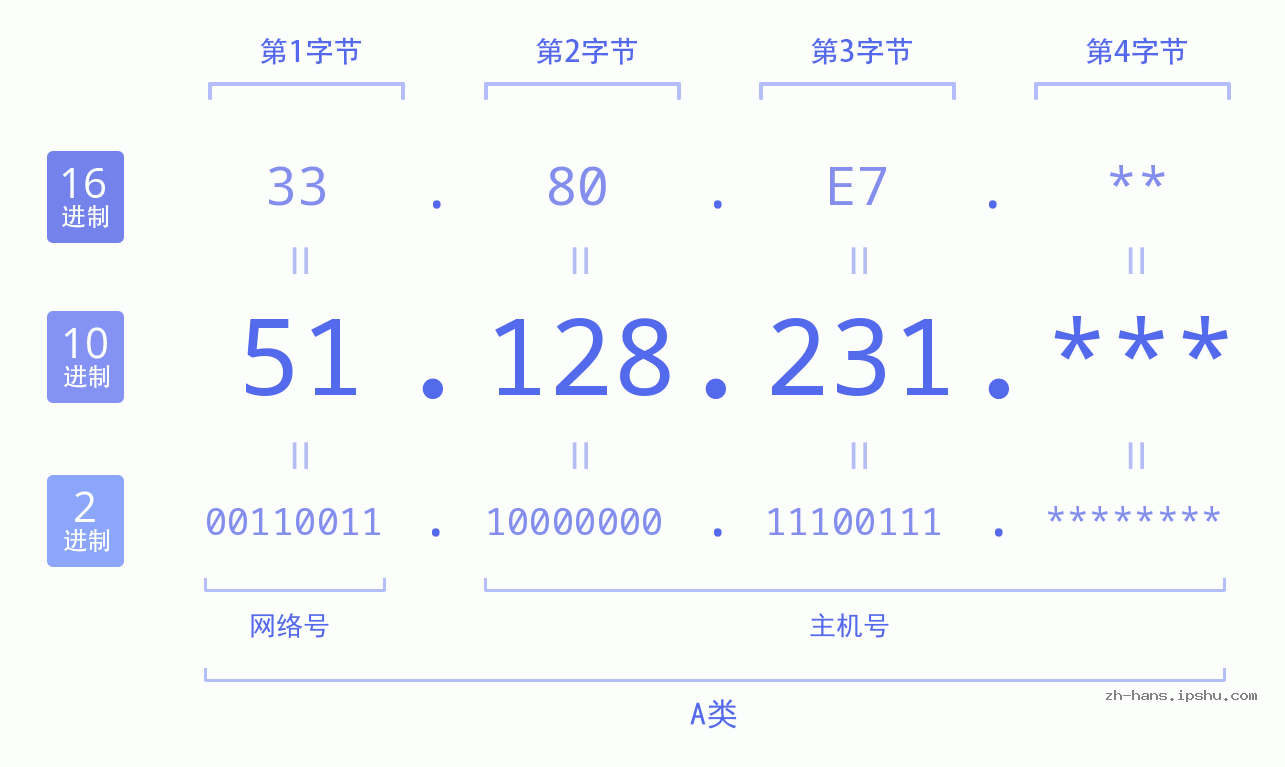 IP地址:51.128.231 数据结构图 二进制 十进制 十六进制 IPv4: 51.128.231 网络类型 网络号 主机号