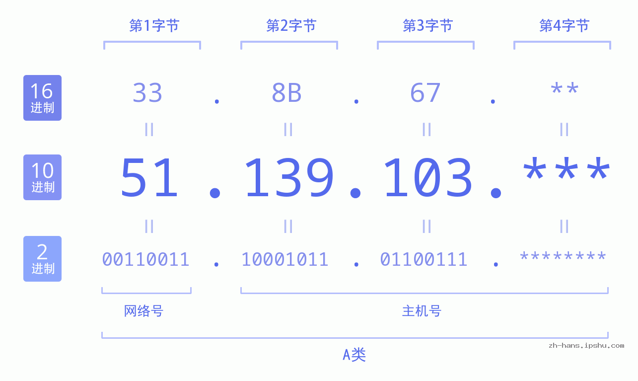IP地址:51.139.103 数据结构图 二进制 十进制 十六进制 IPv4: 51.139.103 网络类型 网络号 主机号