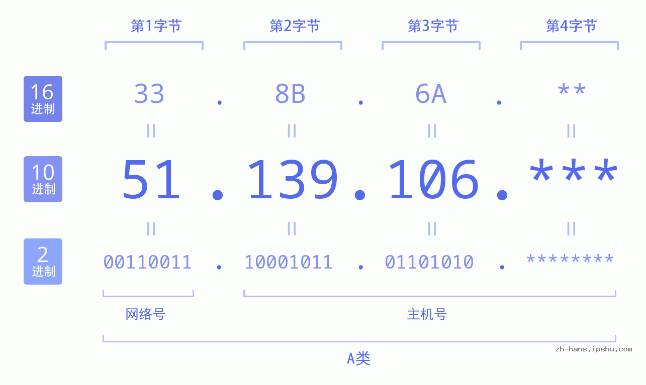 IP地址:51.139.106 数据结构图 二进制 十进制 十六进制 IPv4: 51.139.106 网络类型 网络号 主机号