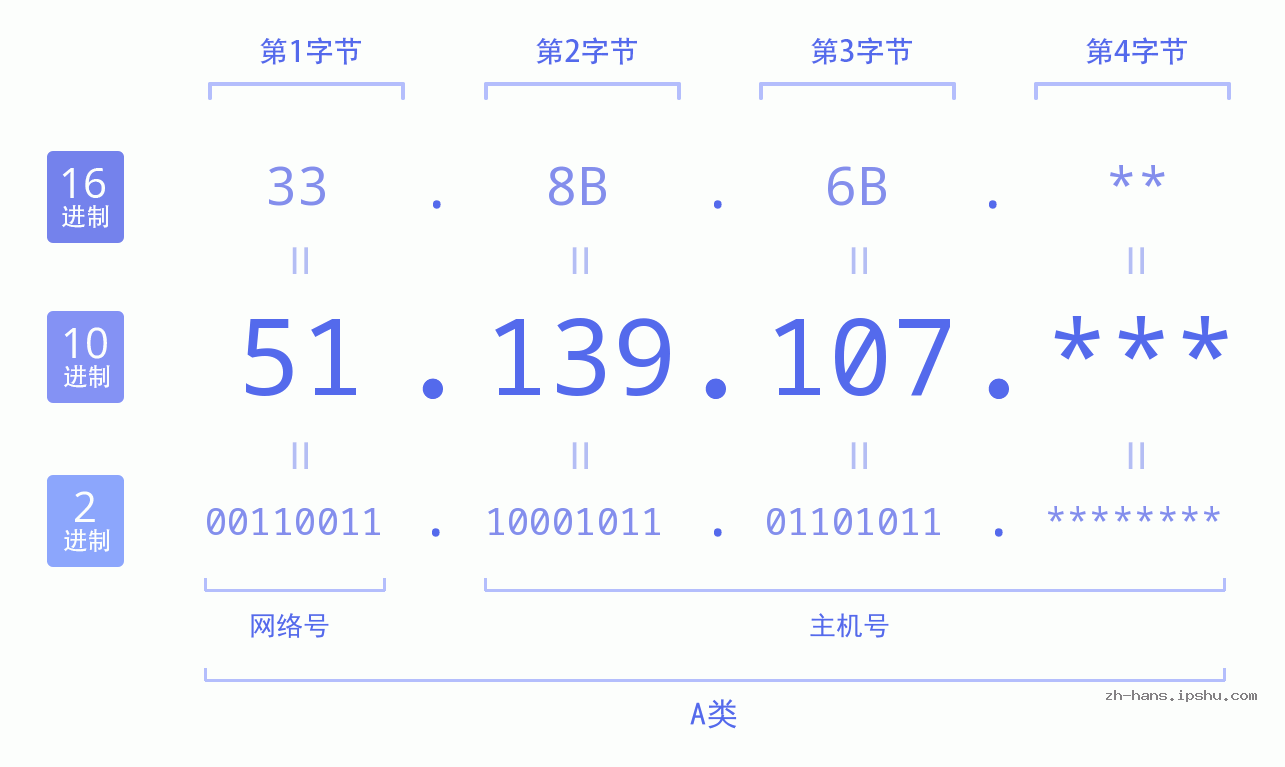 IP地址:51.139.107 数据结构图 二进制 十进制 十六进制 IPv4: 51.139.107 网络类型 网络号 主机号