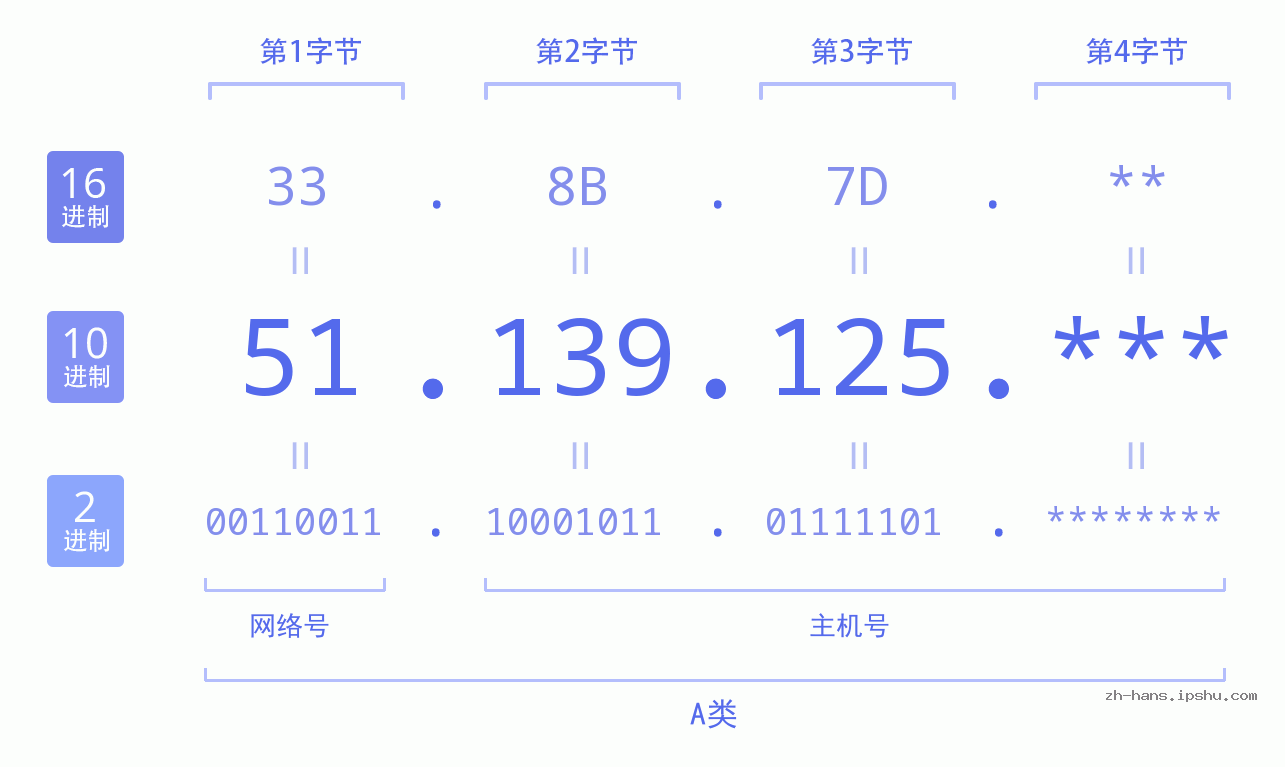 IP地址:51.139.125 数据结构图 二进制 十进制 十六进制 IPv4: 51.139.125 网络类型 网络号 主机号