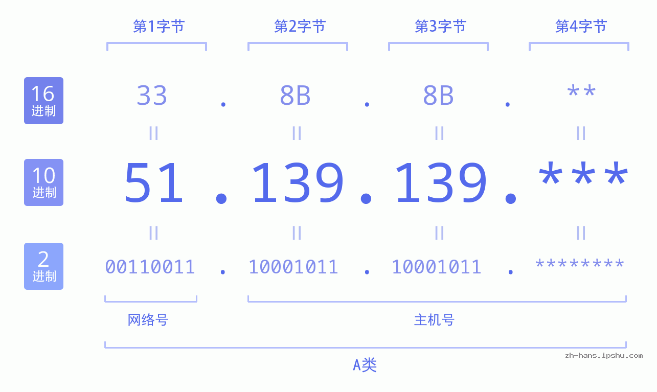 IP地址:51.139.139 数据结构图 二进制 十进制 十六进制 IPv4: 51.139.139 网络类型 网络号 主机号
