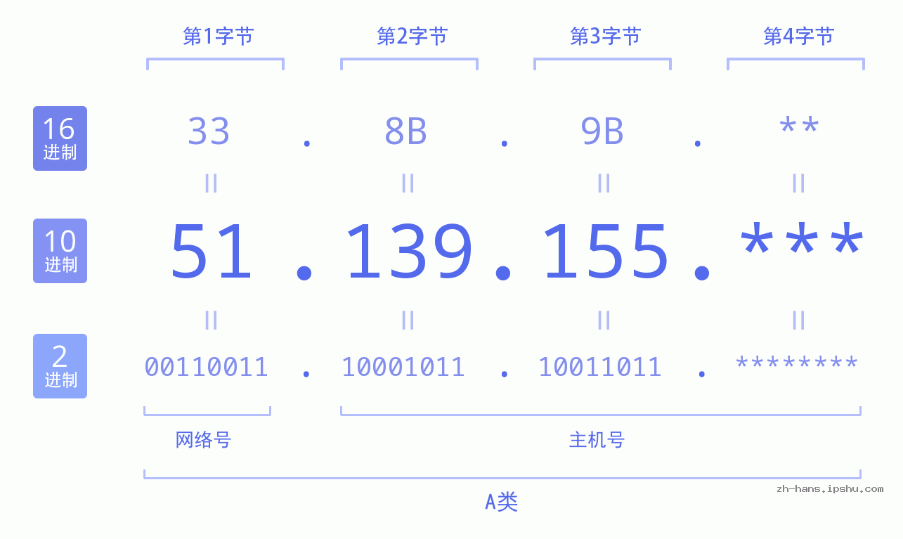 IP地址:51.139.155 数据结构图 二进制 十进制 十六进制 IPv4: 51.139.155 网络类型 网络号 主机号