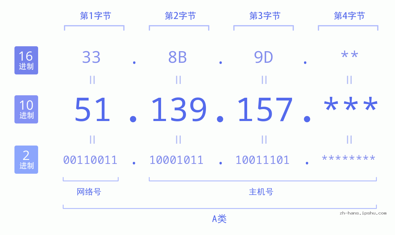 IP地址:51.139.157 数据结构图 二进制 十进制 十六进制 IPv4: 51.139.157 网络类型 网络号 主机号
