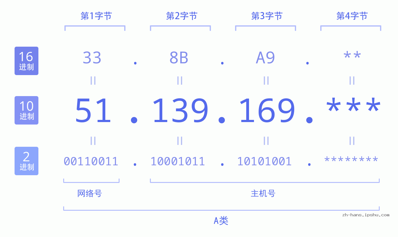IP地址:51.139.169 数据结构图 二进制 十进制 十六进制 IPv4: 51.139.169 网络类型 网络号 主机号