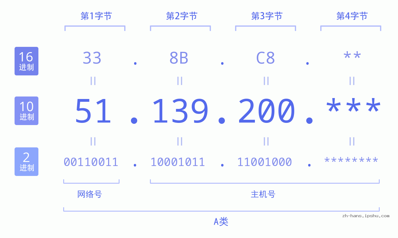 IP地址:51.139.200 数据结构图 二进制 十进制 十六进制 IPv4: 51.139.200 网络类型 网络号 主机号