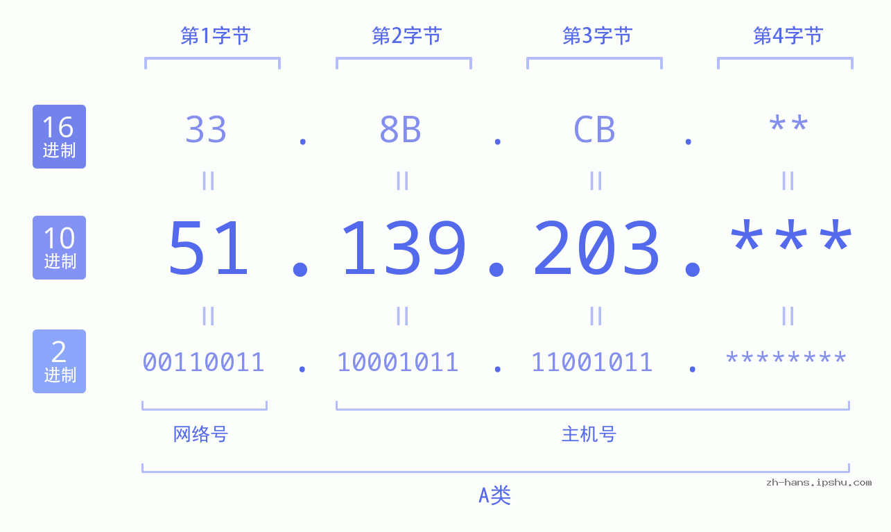 IP地址:51.139.203 数据结构图 二进制 十进制 十六进制 IPv4: 51.139.203 网络类型 网络号 主机号
