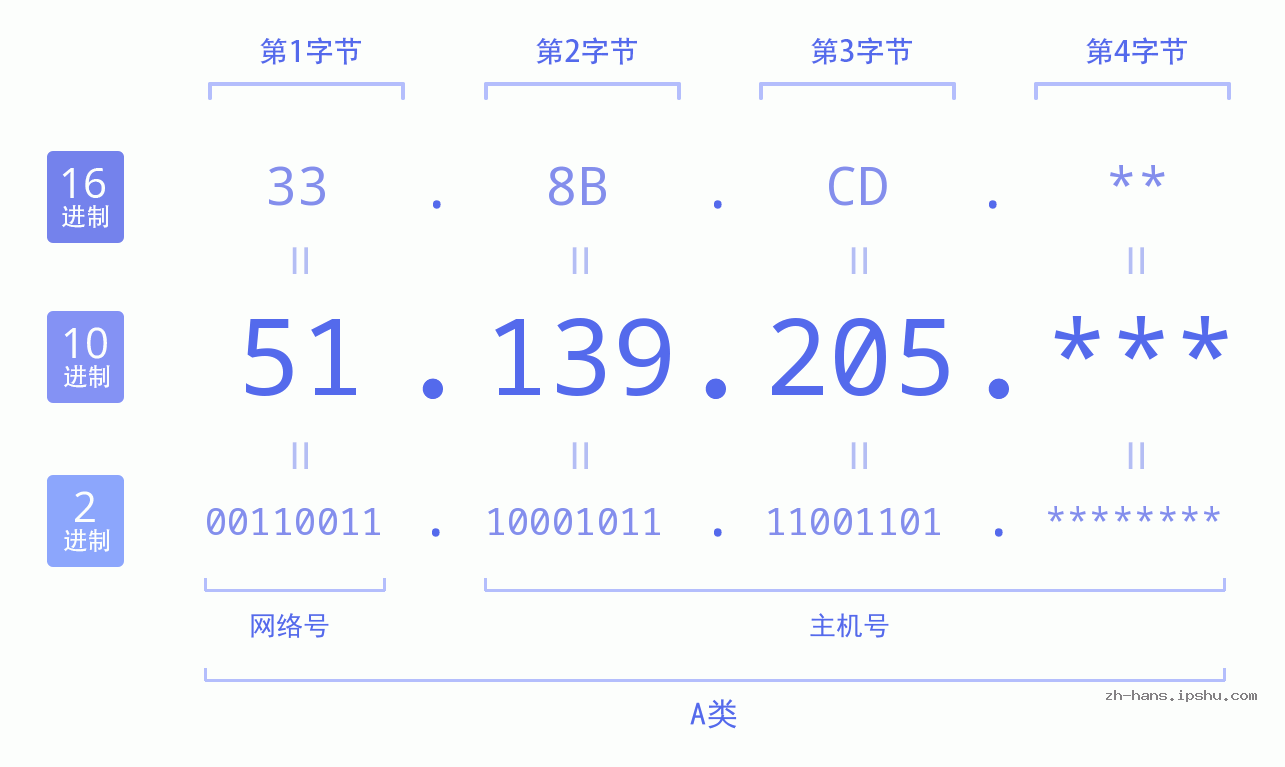 IP地址:51.139.205 数据结构图 二进制 十进制 十六进制 IPv4: 51.139.205 网络类型 网络号 主机号