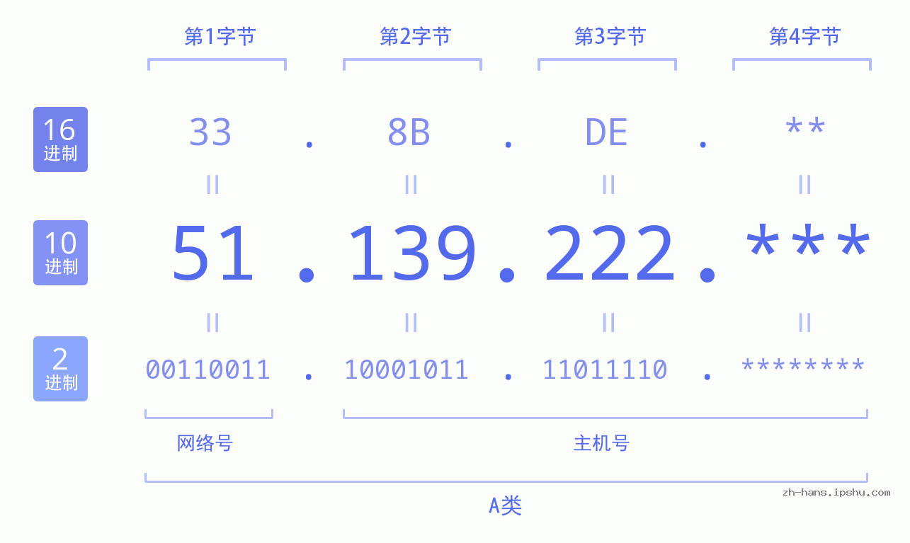 IP地址:51.139.222 数据结构图 二进制 十进制 十六进制 IPv4: 51.139.222 网络类型 网络号 主机号