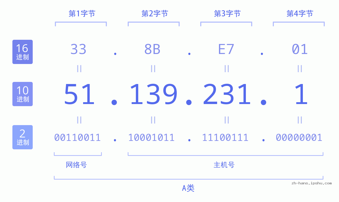 IP地址:51.139.231.1 数据结构图 二进制 十进制 十六进制 IPv4: 51.139.231.1 网络类型 网络号 主机号